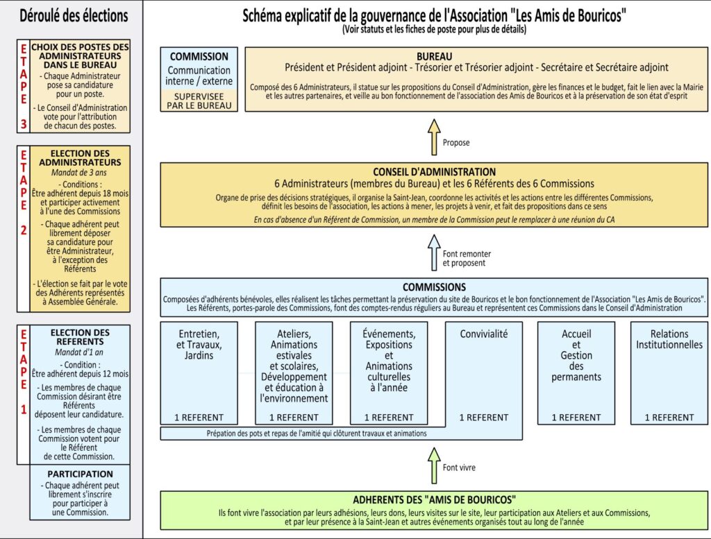 Bouricos-schema gouvernance 2026